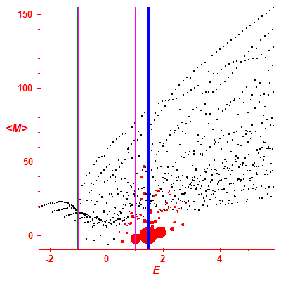 Peres lattice <M>